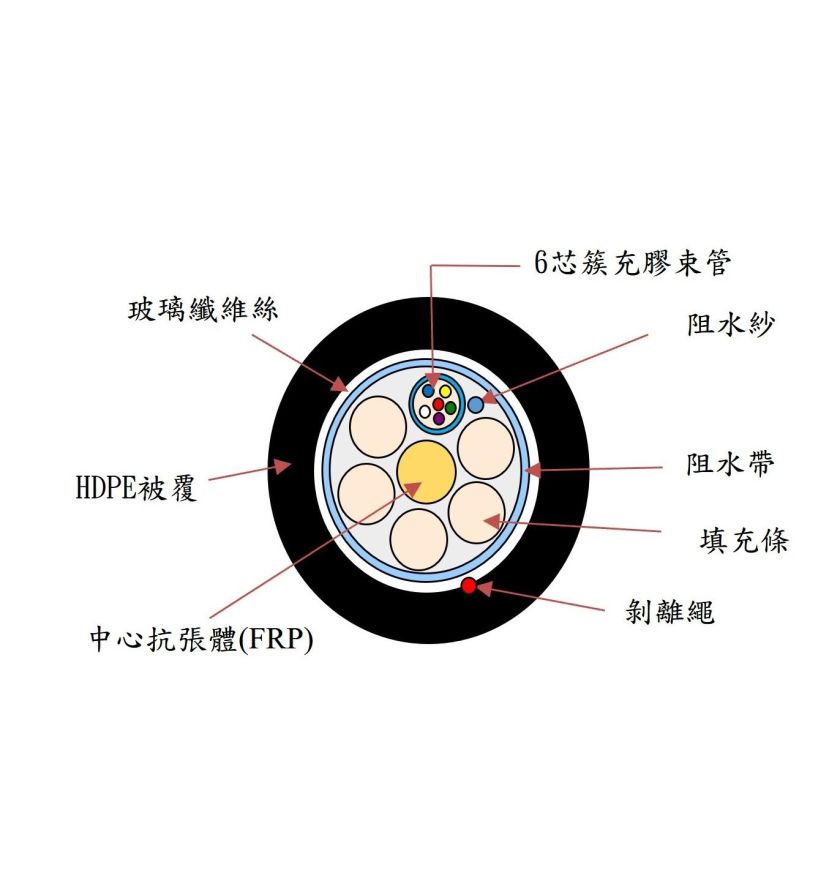 非金屬玻纖單模束管型光纜